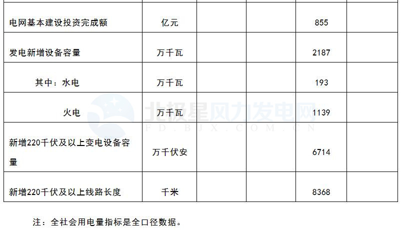 國家能源局：3月風(fēng)電發(fā)電設(shè)備容量達151.39GW 同比增12.9%（附數(shù)據(jù)）