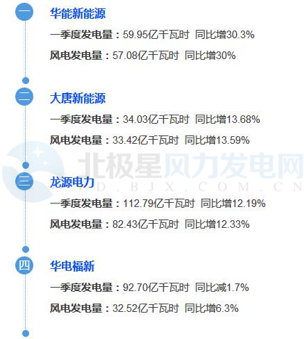8大風(fēng)電業(yè)主曬出2017年第一季度成績單