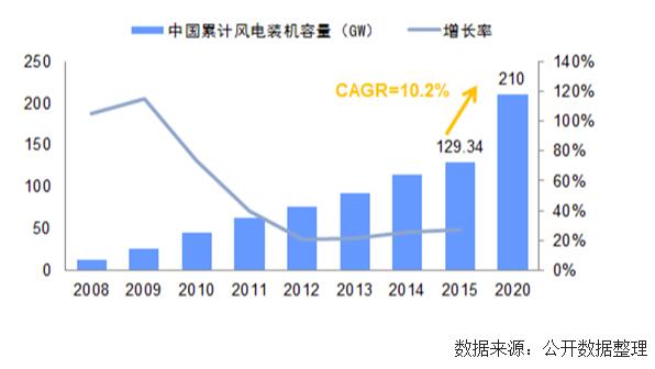 未來(lái)幾年中國(guó)風(fēng)電裝機(jī)容量、發(fā)電量及最低利用小時(shí)數(shù)預(yù)測(cè)