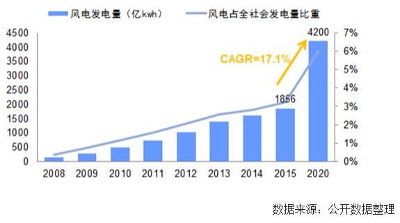 未來(lái)幾年中國(guó)風(fēng)電裝機(jī)容量、發(fā)電量及最低利用小時(shí)數(shù)預(yù)測(cè)