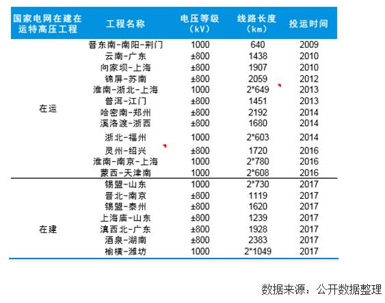 未來(lái)幾年中國(guó)風(fēng)電裝機(jī)容量、發(fā)電量及最低利用小時(shí)數(shù)預(yù)測(cè)