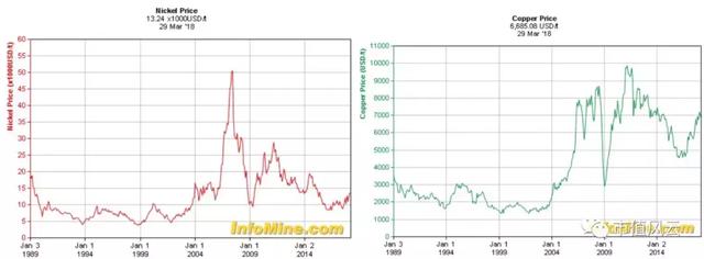 2017年全球鈷產(chǎn)量11.4萬噸 供給端分析鈷業(yè)行情