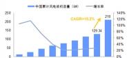 未來幾年中國風(fēng)電裝機(jī)容量、發(fā)電量及最低利用小時(shí)數(shù)預(yù)測