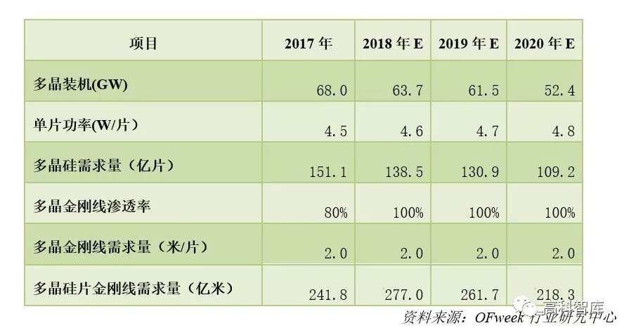 深度解析：光伏金剛石切割線市場現(xiàn)狀及前景預(yù)測(cè)