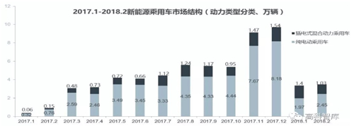 【數(shù)據(jù)】2018新能源乘用車及動(dòng)力電池市場分析