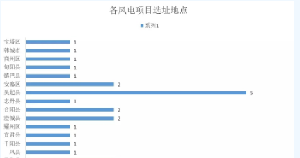 365萬(wàn)千瓦！38個(gè)風(fēng)電項(xiàng)目！陜西 ＆ 山東2018年風(fēng)電開(kāi)發(fā)建設(shè)方案公布！