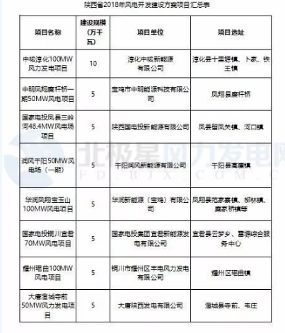365萬(wàn)千瓦！38個(gè)風(fēng)電項(xiàng)目！陜西 ＆ 山東2018年風(fēng)電開(kāi)發(fā)建設(shè)方案公布！