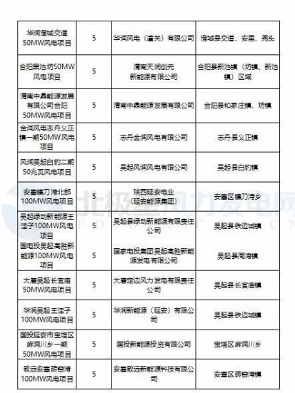 365萬(wàn)千瓦！38個(gè)風(fēng)電項(xiàng)目！陜西 ＆ 山東2018年風(fēng)電開(kāi)發(fā)建設(shè)方案公布！