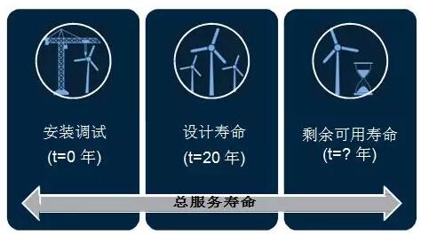 全球首個(gè)國家級(jí)風(fēng)電機(jī)組延壽標(biāo)準(zhǔn)發(fā)布！