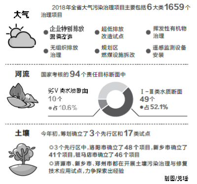 河南環(huán)保措施"一籮筐"大氣污染治理倒排工期"掛表作戰(zhàn)"