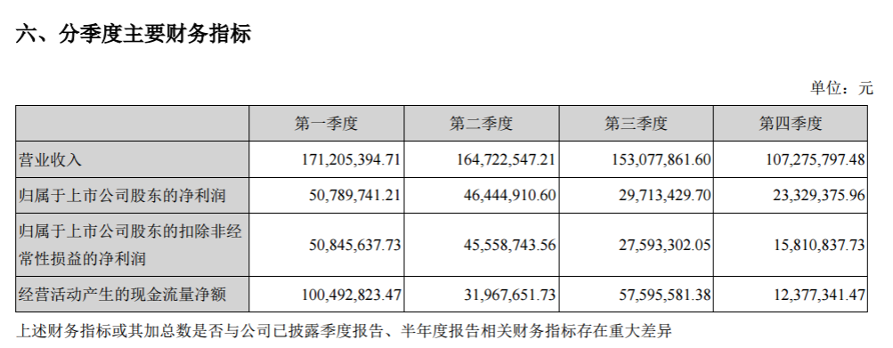 金雷風(fēng)電2017年績報告：凈利潤15,027.76萬元 較上年同期減少28.40%