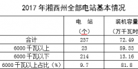 2017年湘西州電力生產(chǎn)量情況簡析