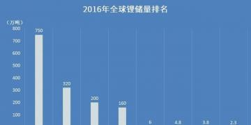 【盤點(diǎn)】哪個(gè)國家的鋰資源最豐富?