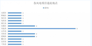 365萬千瓦！38個(gè)風(fēng)電項(xiàng)目！陜西 ＆ 山東2018年風(fēng)電開發(fā)建設(shè)方案公布！