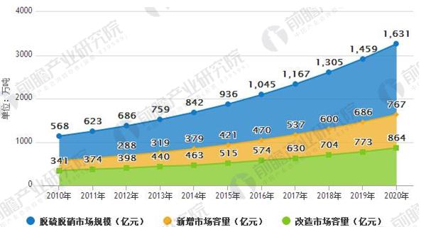 政策利好 未來大氣污染治理規(guī)模繼續(xù)保持高速增長