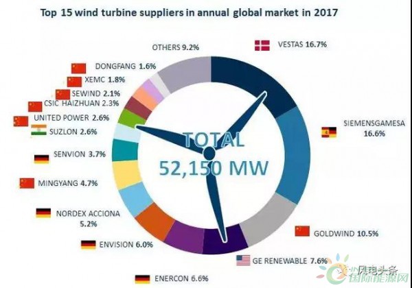重磅！52.15GW!金風、遠景、明陽智能、聯(lián)合動力等8家企業(yè)入選2017年全球風電整機商TOP15