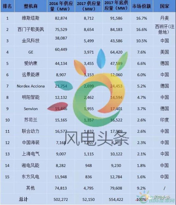 重磅！52.15GW!金風、遠景、明陽智能、聯(lián)合動力等8家企業(yè)入選2017年全球風電整機商TOP15