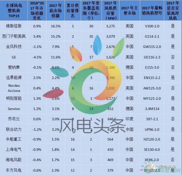 重磅！52.15GW!金風、遠景、明陽智能、聯(lián)合動力等8家企業(yè)入選2017年全球風電整機商TOP15