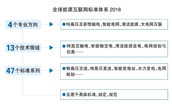GEIDCO創(chuàng)新成果：全球能源互聯(lián)網(wǎng)標(biāo)準(zhǔn)體系研究2018