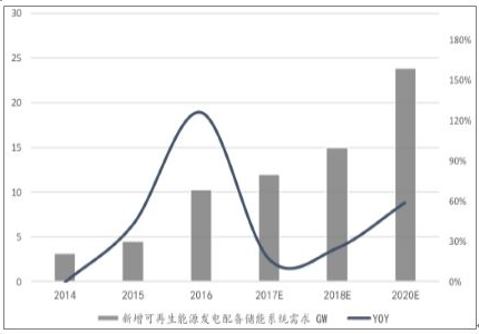 2018年中國動力鋰電池需求量預(yù)測分析