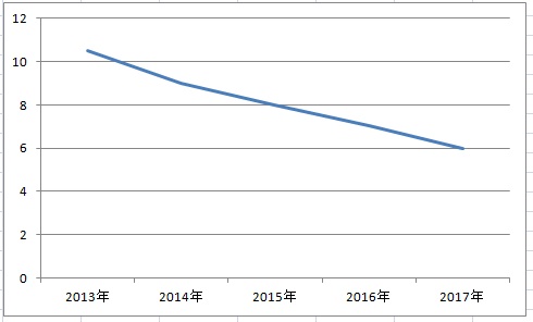 2018年電站收益哪家強？戶用光伏又笑了