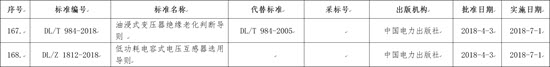 國家能源局批準(zhǔn)168項(xiàng)行業(yè)標(biāo)準(zhǔn)，光伏行業(yè)涉及3項(xiàng)