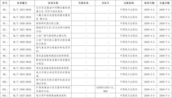 國家能源局批準(zhǔn)168項(xiàng)行業(yè)標(biāo)準(zhǔn)，光伏行業(yè)涉及3項(xiàng)