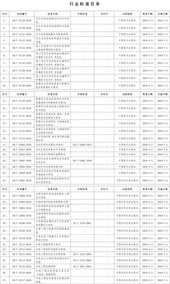 國家能源局批準(zhǔn)168項(xiàng)行業(yè)標(biāo)準(zhǔn)，光伏行業(yè)涉及3項(xiàng)