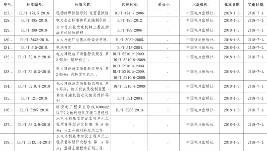 國家能源局批準(zhǔn)168項(xiàng)行業(yè)標(biāo)準(zhǔn)，光伏行業(yè)涉及3項(xiàng)