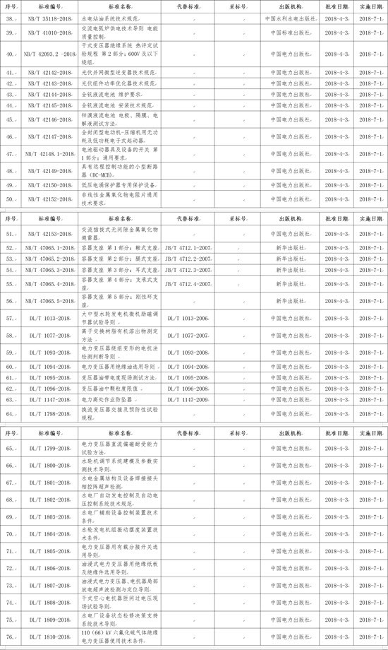 國家能源局批準(zhǔn)168項(xiàng)行業(yè)標(biāo)準(zhǔn)，光伏行業(yè)涉及3項(xiàng)