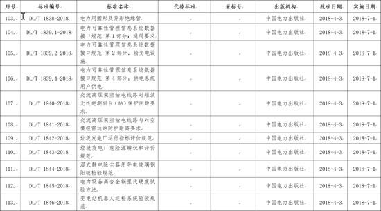 國家能源局批準(zhǔn)168項(xiàng)行業(yè)標(biāo)準(zhǔn)，光伏行業(yè)涉及3項(xiàng)