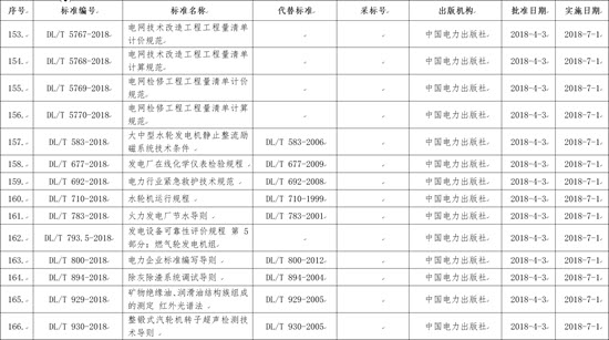 國家能源局批準(zhǔn)168項(xiàng)行業(yè)標(biāo)準(zhǔn)，光伏行業(yè)涉及3項(xiàng)