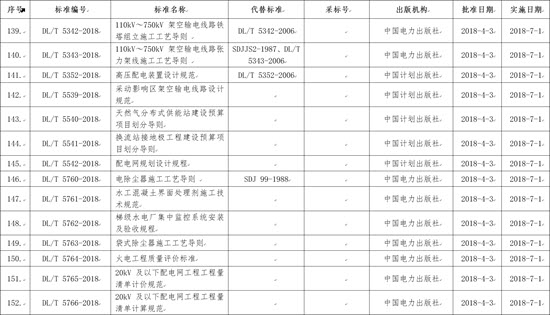國家能源局批準(zhǔn)168項(xiàng)行業(yè)標(biāo)準(zhǔn)，光伏行業(yè)涉及3項(xiàng)