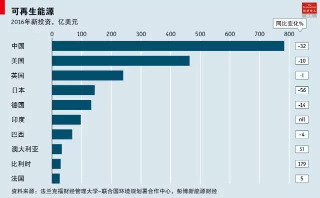 中國(guó)放慢步伐 全球可再生能源新增投資減少 