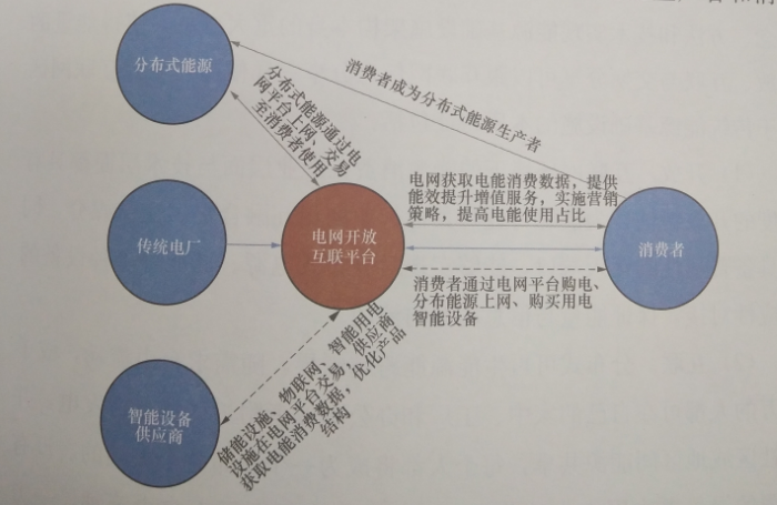 互聯(lián)網(wǎng)環(huán)境下電力消費(fèi)生態(tài)體系