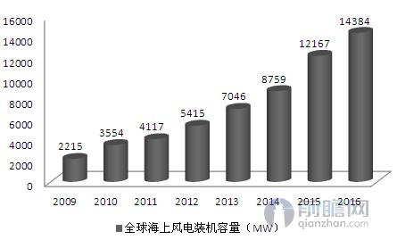 中國海上風(fēng)電發(fā)展加速 帶動全球裝機量破15GW