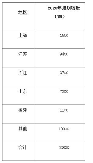 中國海上風(fēng)電發(fā)展加速 帶動全球裝機量破15GW