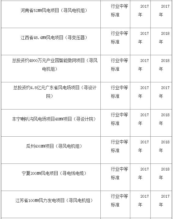 中國海上風(fēng)電發(fā)展加速 帶動全球裝機量破15GW