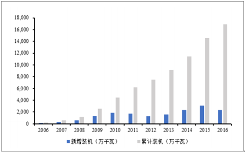中國風(fēng)電新增裝機(jī)容量開始走向下行