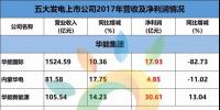 重磅 | 113.84億元！五大發(fā)電旗下5家新能源上市公司，<font color=