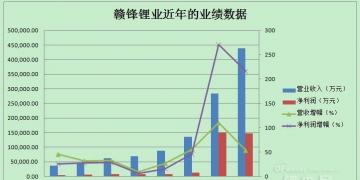 財(cái)報(bào)分析:鋰電池市場需求由量轉(zhuǎn)質(zhì) 贛鋒鋰業(yè)2017年凈利超200%