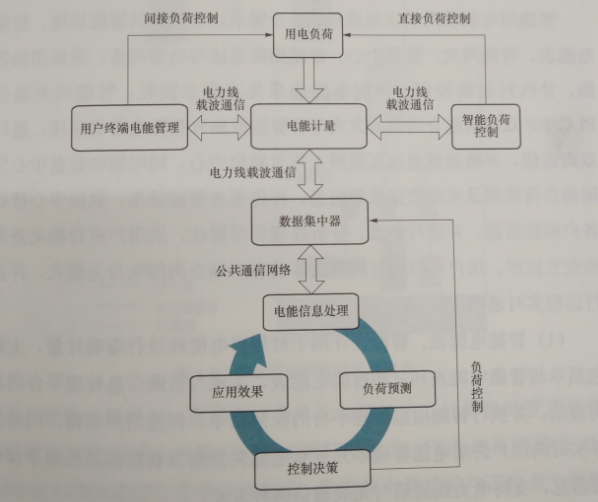 互聯(lián)網(wǎng)環(huán)境下智慧售電關鍵技術