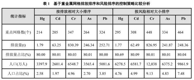 中國(guó)工業(yè)廢水重金屬關(guān)鍵源區(qū)識(shí)別及優(yōu)化管控政策研究