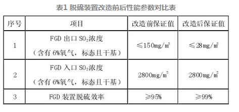 脫硫系統(tǒng)超低改造電氣設(shè)備電源優(yōu)化研究