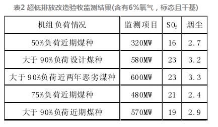脫硫系統(tǒng)超低改造電氣設(shè)備電源優(yōu)化研究