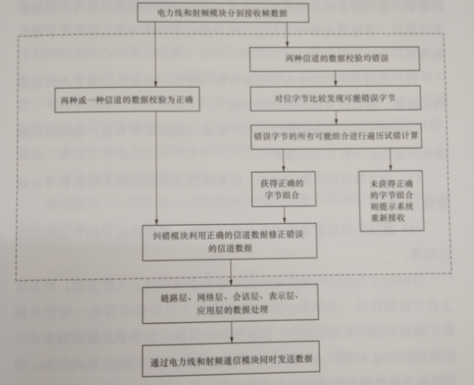 互聯(lián)網(wǎng)環(huán)境下智慧售電關(guān)鍵技術(shù)——通信技術(shù)
