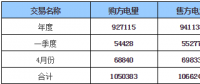 呼倫貝爾地區(qū)2018年年度、一季度、4月份交易結(jié)果