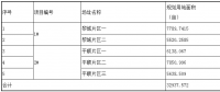 第三批技術(shù)領(lǐng)跑者長治基地招標(biāo)信息重磅出爐！