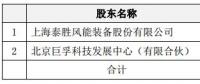 進(jìn)軍運營領(lǐng)域！泰勝風(fēng)能將出資設(shè)立泰勝風(fēng)能（北京）科技發(fā)展有限公司