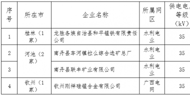 2018年廣西電力市場交易電力用戶準(zhǔn)入公示名單(第二批)